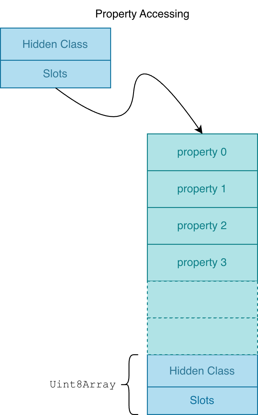 Property Access