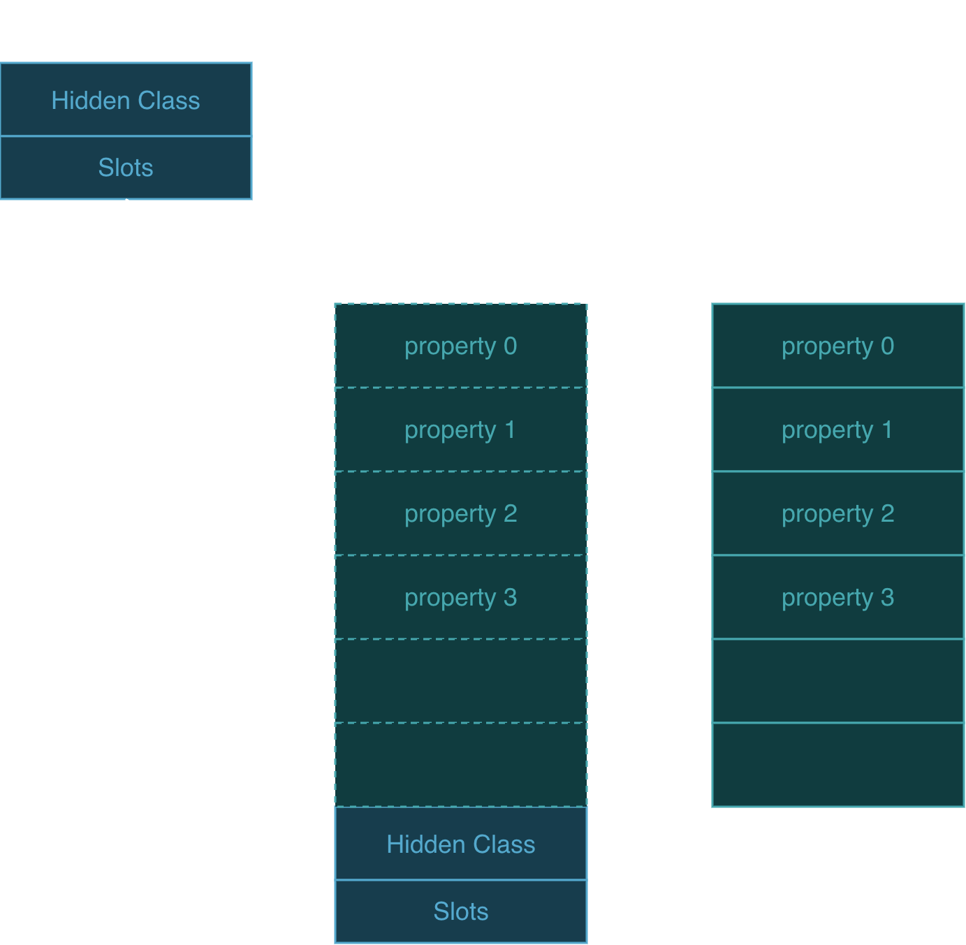 Property Buffer Reallocation